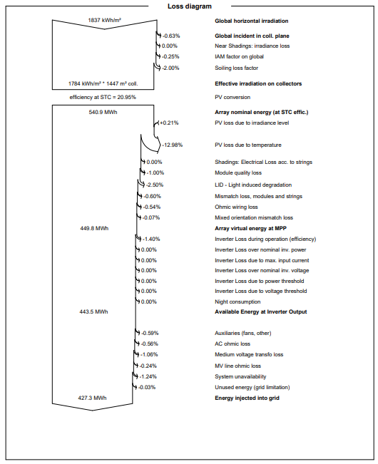 PVsyst energy yield simulation | InSolare Energy