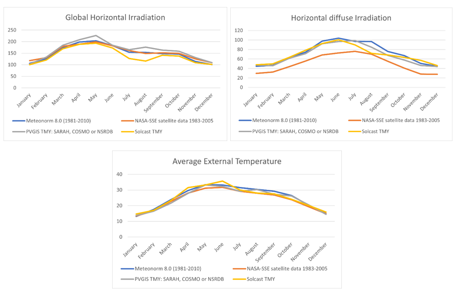 PV system solar monthly meteorological data table