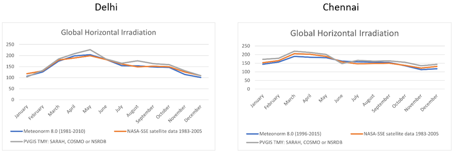 Monthly global horizontal irradiation comparison for Delhi and Chennai using Meteonorm, PVGIS, and NASA-SSE data sources.