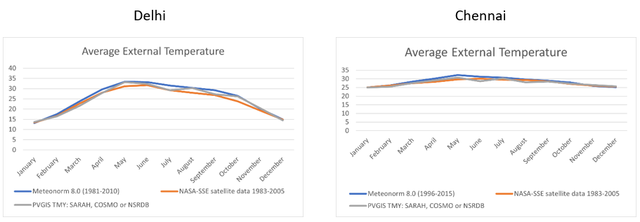 Monthly average external temperature comparison for Delhi and Chennai using Meteonorm, PVGIS, and NASA-SSE meteorological datasets.