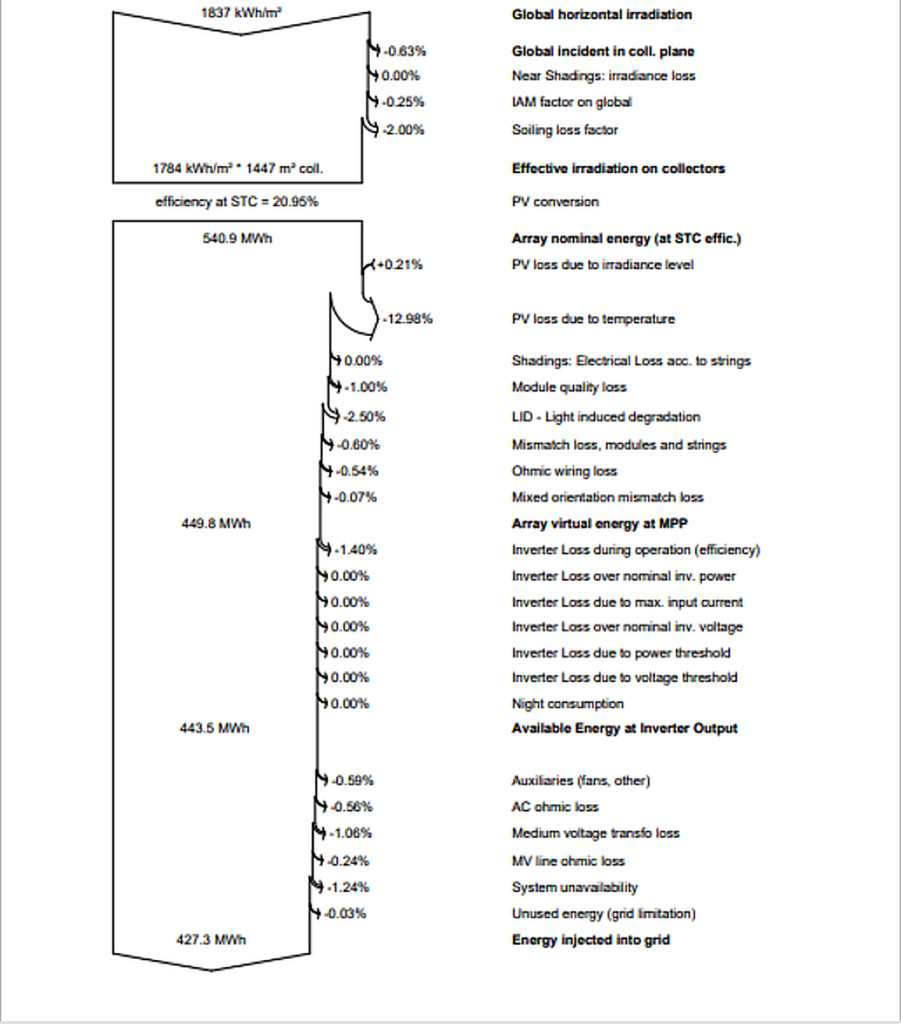 PVsyst loss diagram showing energy losses from irradiation to grid output